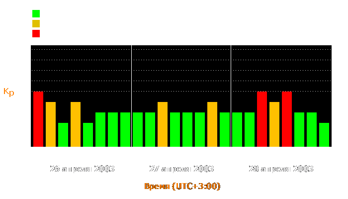 Состояние магнитосферы Земли с 26 по 28 апреля 2003 года