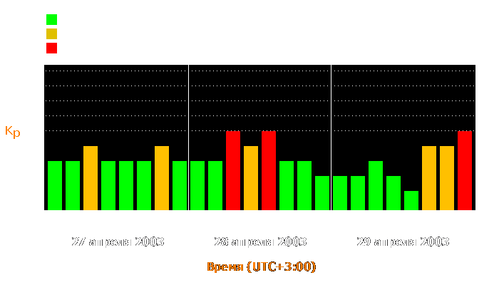 Состояние магнитосферы Земли с 27 по 29 апреля 2003 года