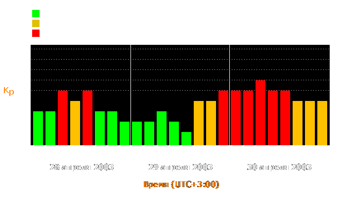 Состояние магнитосферы Земли с 28 по 30 апреля 2003 года