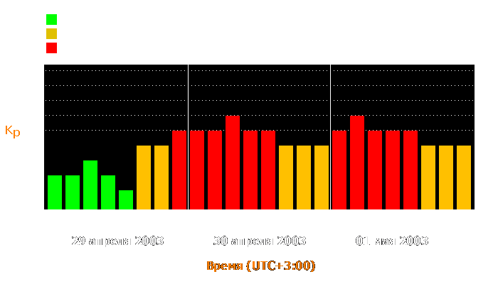 Состояние магнитосферы Земли с 29 апреля по 1 мая 2003 года