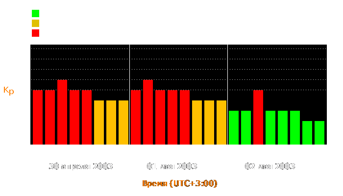 Состояние магнитосферы Земли с 30 апреля по 2 мая 2003 года