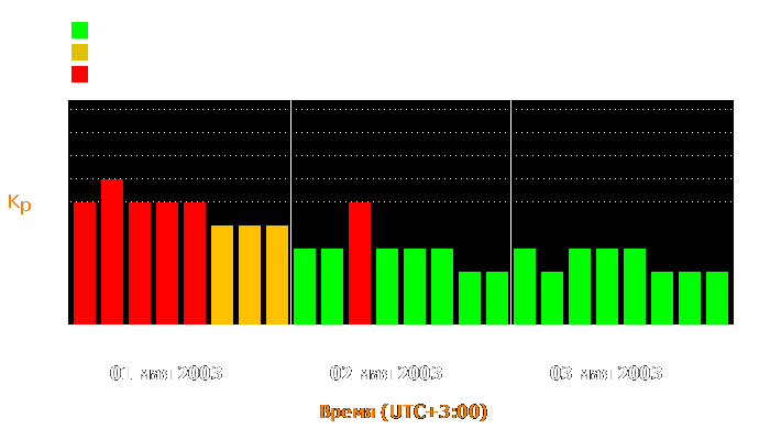 Состояние магнитосферы Земли с 1 по 3 мая 2003 года