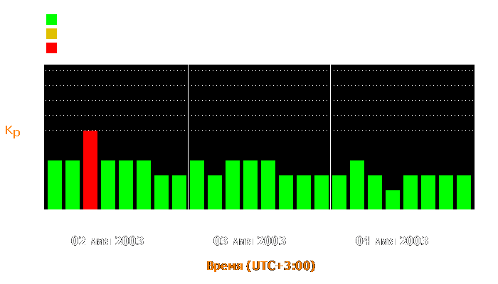 Состояние магнитосферы Земли с 2 по 4 мая 2003 года