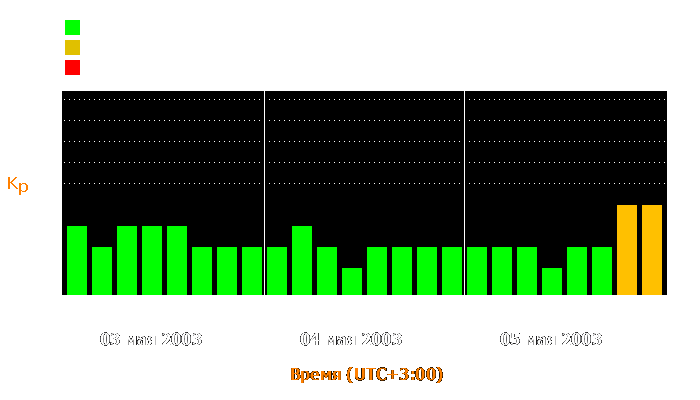 Состояние магнитосферы Земли с 3 по 5 мая 2003 года