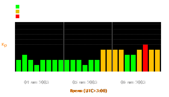 Состояние магнитосферы Земли с 4 по 6 мая 2003 года