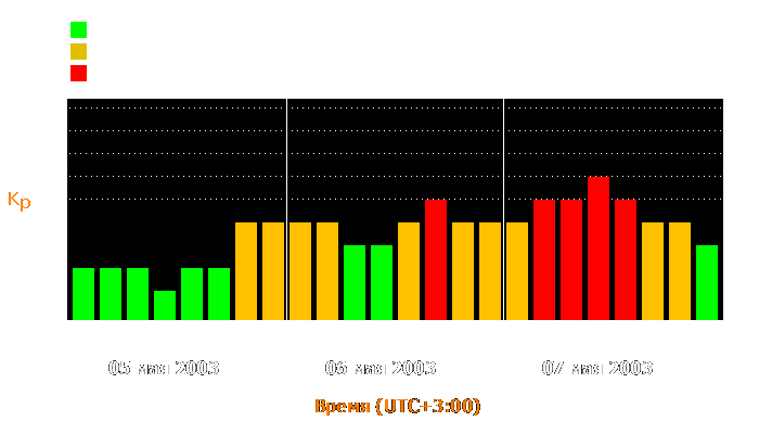 Состояние магнитосферы Земли с 5 по 7 мая 2003 года