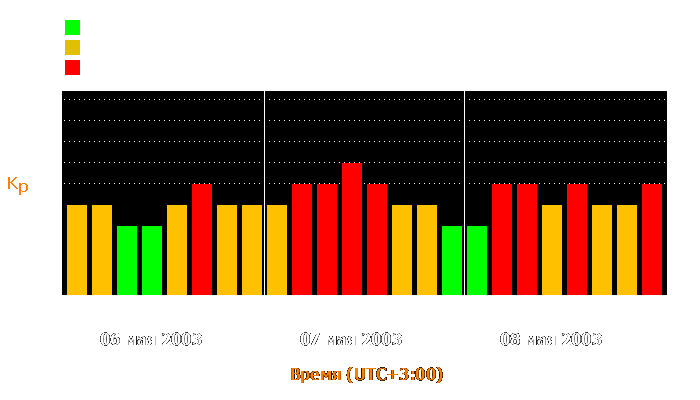 Состояние магнитосферы Земли с 6 по 8 мая 2003 года