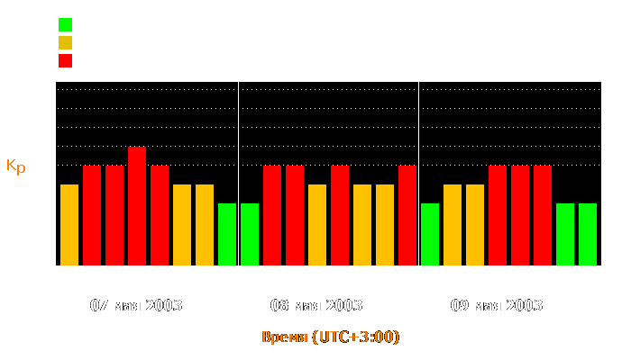 Состояние магнитосферы Земли с 7 по 9 мая 2003 года