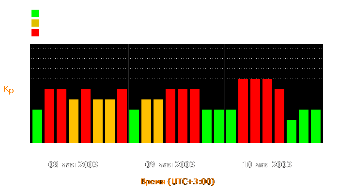 Состояние магнитосферы Земли с 8 по 10 мая 2003 года