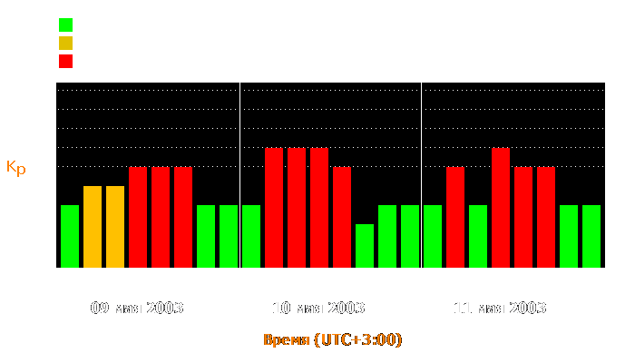 Состояние магнитосферы Земли с 9 по 11 мая 2003 года