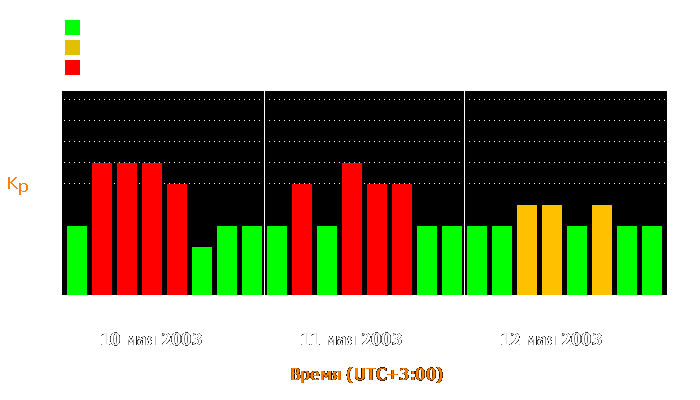 Состояние магнитосферы Земли с 10 по 12 мая 2003 года