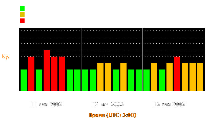 Состояние магнитосферы Земли с 11 по 13 мая 2003 года