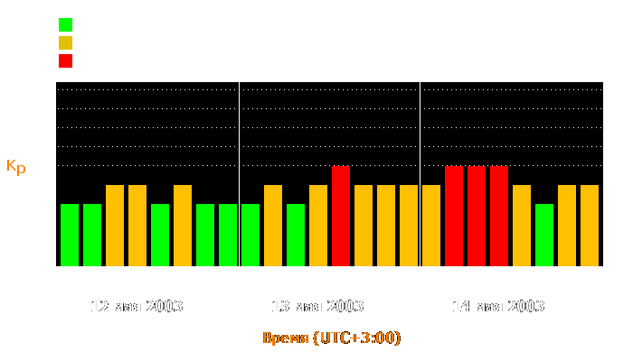 Состояние магнитосферы Земли с 12 по 14 мая 2003 года