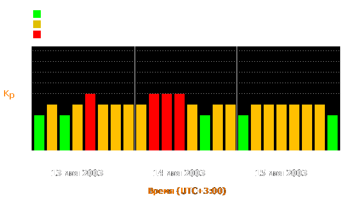 Состояние магнитосферы Земли с 13 по 15 мая 2003 года