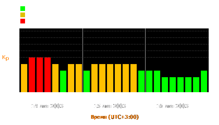 Состояние магнитосферы Земли с 14 по 16 мая 2003 года