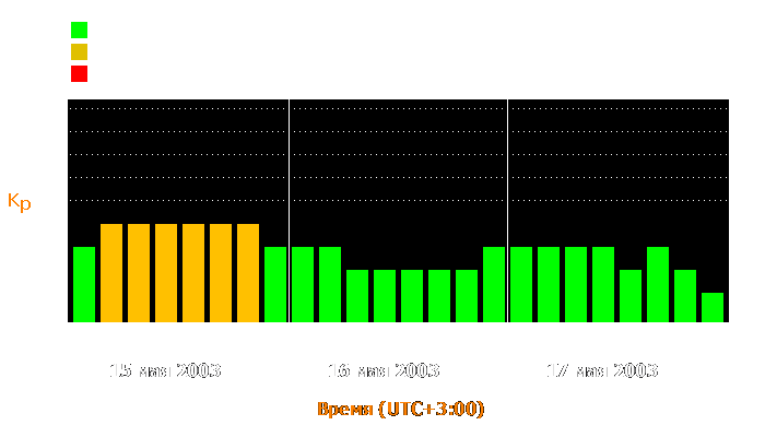 Состояние магнитосферы Земли с 15 по 17 мая 2003 года