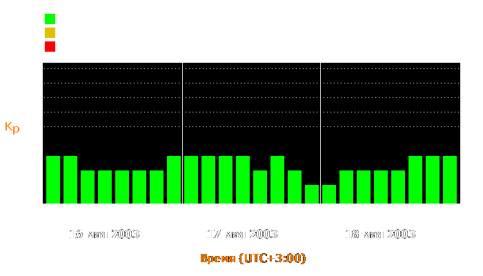 Состояние магнитосферы Земли с 16 по 18 мая 2003 года