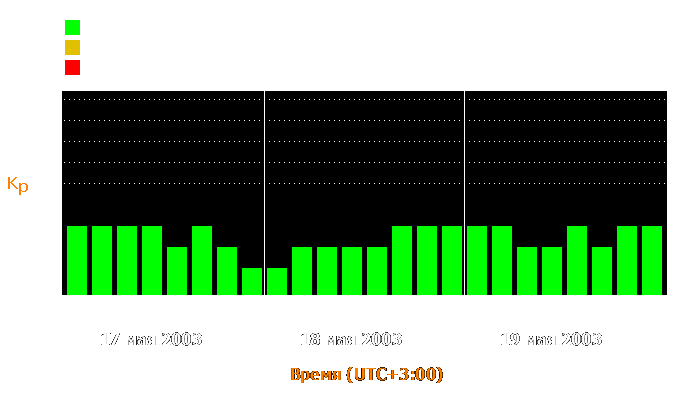 Состояние магнитосферы Земли с 17 по 19 мая 2003 года