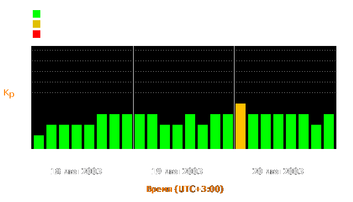 Состояние магнитосферы Земли с 18 по 20 мая 2003 года