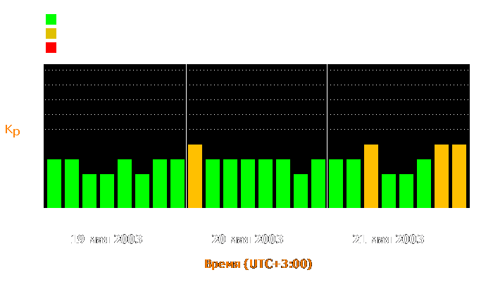 Состояние магнитосферы Земли с 19 по 21 мая 2003 года