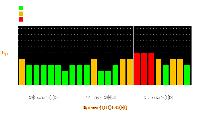 Состояние магнитосферы Земли с 20 по 22 мая 2003 года