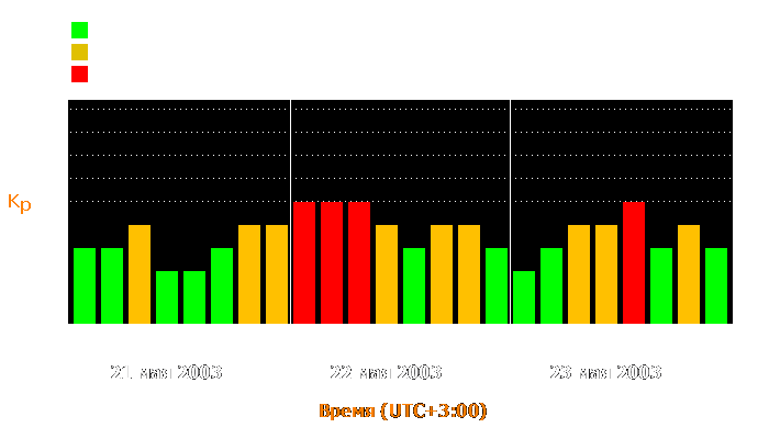 Состояние магнитосферы Земли с 21 по 23 мая 2003 года