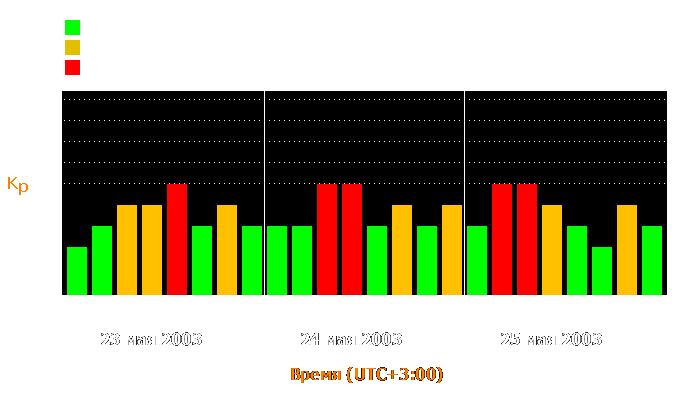 Состояние магнитосферы Земли с 23 по 25 мая 2003 года