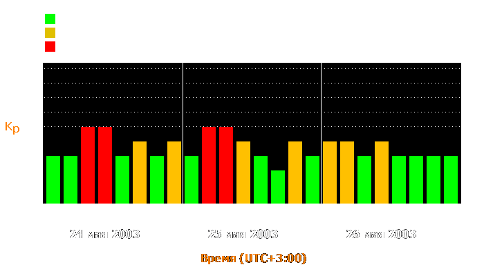 Состояние магнитосферы Земли с 24 по 26 мая 2003 года