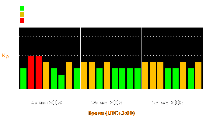 Состояние магнитосферы Земли с 25 по 27 мая 2003 года