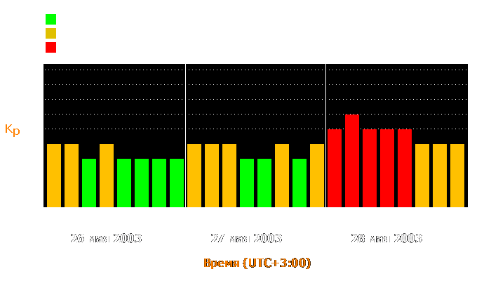 Состояние магнитосферы Земли с 26 по 28 мая 2003 года