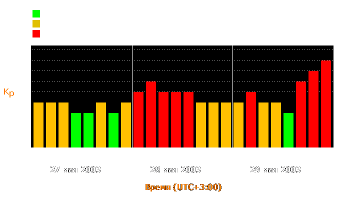 Состояние магнитосферы Земли с 27 по 29 мая 2003 года