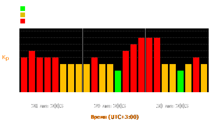 Состояние магнитосферы Земли с 28 по 30 мая 2003 года