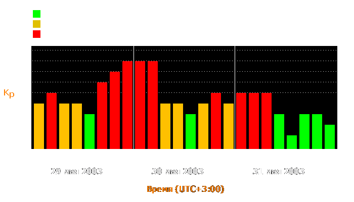 Состояние магнитосферы Земли с 29 по 31 мая 2003 года