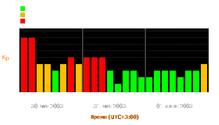 Состояние магнитосферы Земли с 30 мая по 1 июня 2003 года