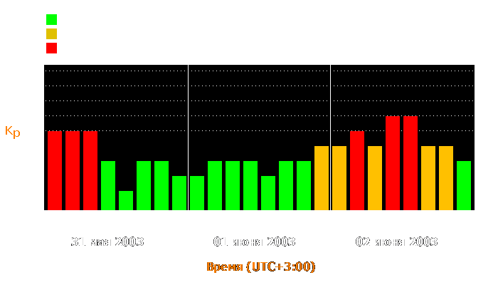 Состояние магнитосферы Земли с 31 мая по 2 июня 2003 года