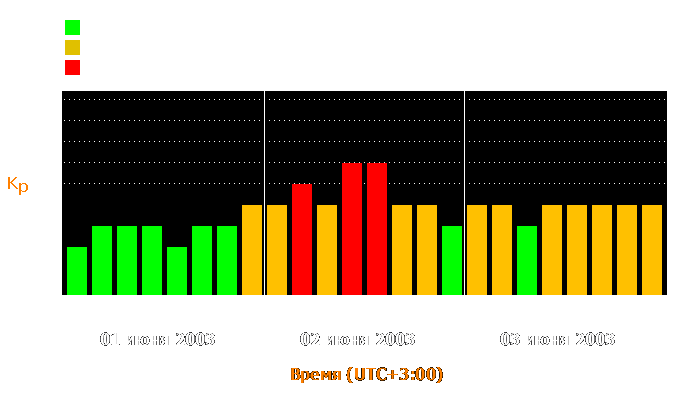 Состояние магнитосферы Земли с 1 по 3 июня 2003 года