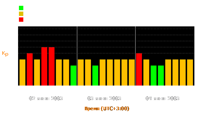 Состояние магнитосферы Земли с 2 по 4 июня 2003 года