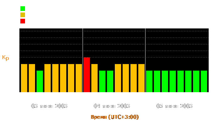 Состояние магнитосферы Земли с 3 по 5 июня 2003 года