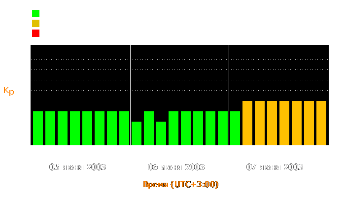 Состояние магнитосферы Земли с 5 по 7 июня 2003 года