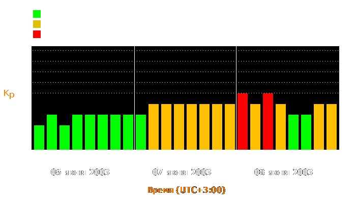 Состояние магнитосферы Земли с 6 по 8 июня 2003 года