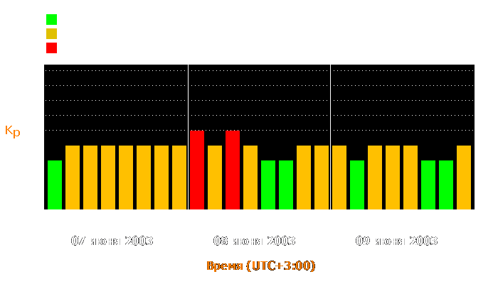 Состояние магнитосферы Земли с 7 по 9 июня 2003 года