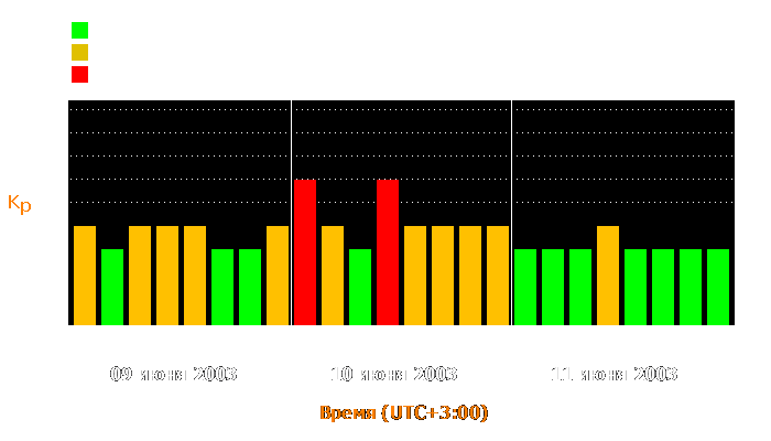 Состояние магнитосферы Земли с 9 по 11 июня 2003 года