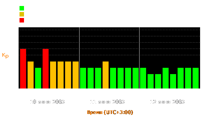 Состояние магнитосферы Земли с 10 по 12 июня 2003 года