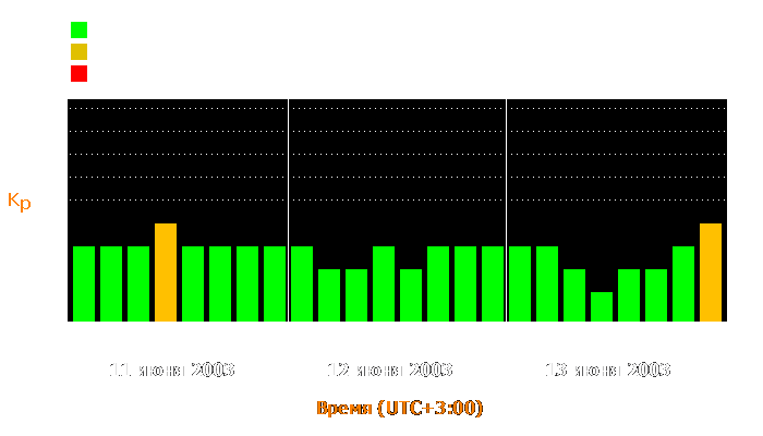 Состояние магнитосферы Земли с 11 по 13 июня 2003 года