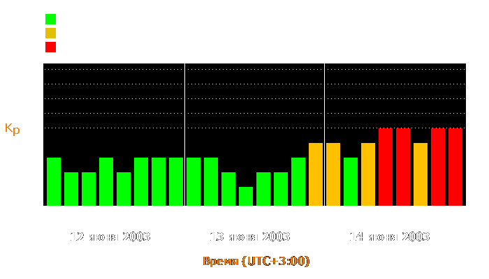 Состояние магнитосферы Земли с 12 по 14 июня 2003 года