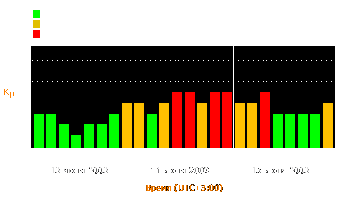 Состояние магнитосферы Земли с 13 по 15 июня 2003 года