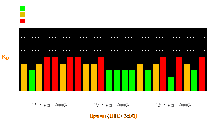 Состояние магнитосферы Земли с 14 по 16 июня 2003 года