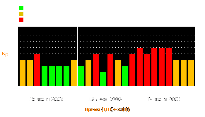 Состояние магнитосферы Земли с 15 по 17 июня 2003 года