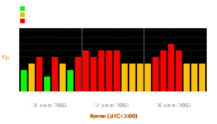 Состояние магнитосферы Земли с 16 по 18 июня 2003 года