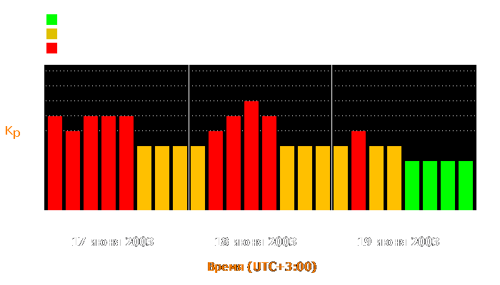 Состояние магнитосферы Земли с 17 по 19 июня 2003 года